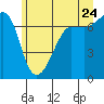 Roche Harbor tide chart for Wednesday, June 24, 2026