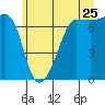 Roche Harbor tide chart for Thursday, June 25, 2026
