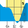 Roche Harbor tide chart for Friday, June 5, 2026