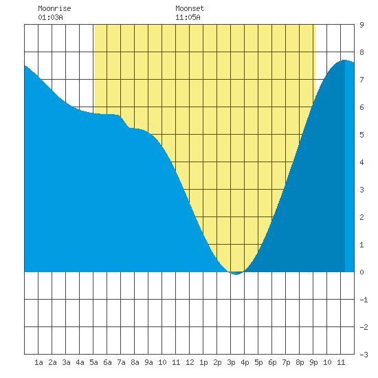 Roche Harbor tide chart for Saturday, June 6, 2026
