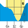 Roche Harbor tide chart for Saturday, June 6, 2026