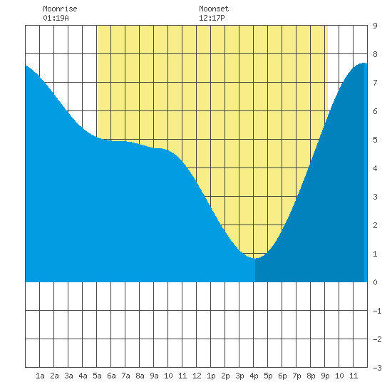 Roche Harbor tide chart for Sunday, June 7, 2026
