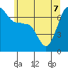 Roche Harbor tide chart for Sunday, June 7, 2026