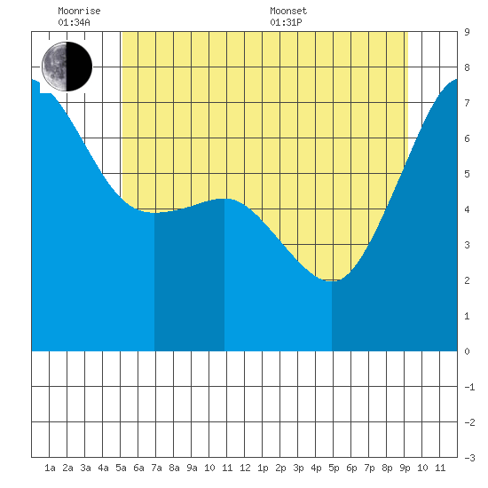 Roche Harbor tide chart for Monday, June 8, 2026