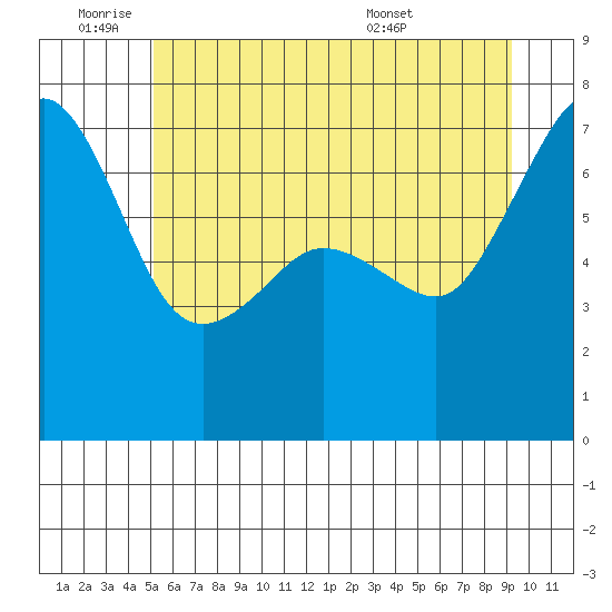 Roche Harbor tide chart for Tuesday, June 9, 2026