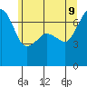 Roche Harbor tide chart for Tuesday, June 9, 2026