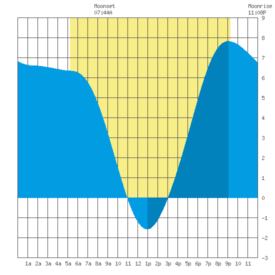 Roche Harbor tide chart for Thursday, July 2, 2026