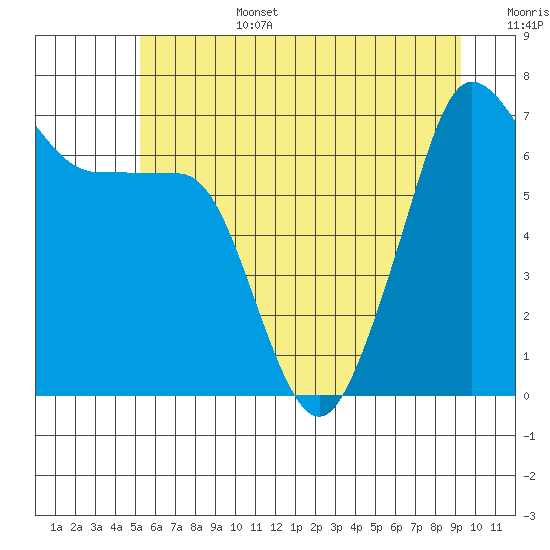 Roche Harbor tide chart for Saturday, July 4, 2026