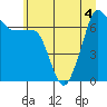 Roche Harbor tide chart for Saturday, July 4, 2026
