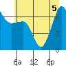 Roche Harbor tide chart for Sunday, July 5, 2026