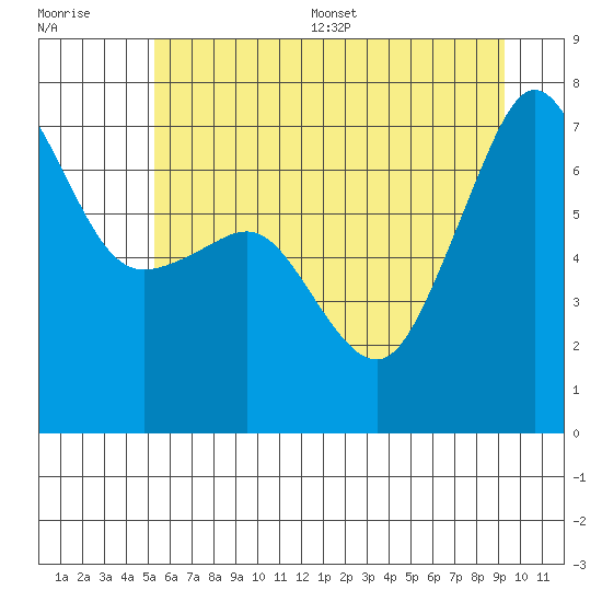 Roche Harbor tide chart for Monday, July 6, 2026
