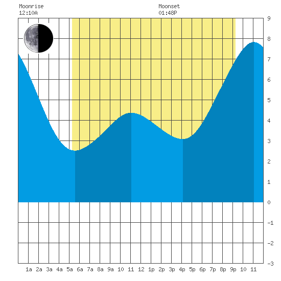 Roche Harbor tide chart for Tuesday, July 7, 2026