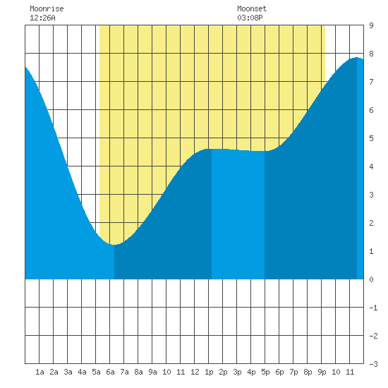 Roche Harbor tide chart for Wednesday, July 8, 2026