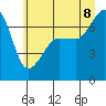 Roche Harbor tide chart for Wednesday, July 8, 2026