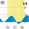 Rock Harbor tide chart for Tuesday, June 14, 2022