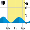 Rock Harbor tide chart for Monday, June 20, 2022