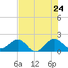 Rock Harbor tide chart for Friday, June 24, 2022