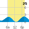 Rock Harbor tide chart for Saturday, June 25, 2022