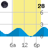 Rock Harbor tide chart for Tuesday, June 28, 2022