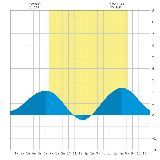 Rock Harbor tide chart for Sunday, July 10, 2022