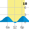 Rock Harbor tide chart for Sunday, July 10, 2022