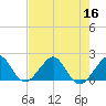 Rock Harbor tide chart for Saturday, July 16, 2022