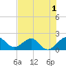 Rock Harbor tide chart for Friday, July 1, 2022