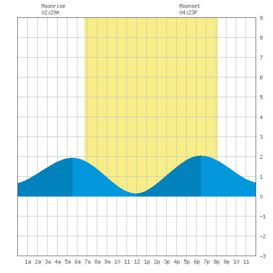 Rock Harbor tide chart for Saturday, July 23, 2022