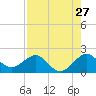 Rock Harbor tide chart for Wednesday, July 27, 2022
