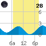 Rock Harbor tide chart for Thursday, July 28, 2022