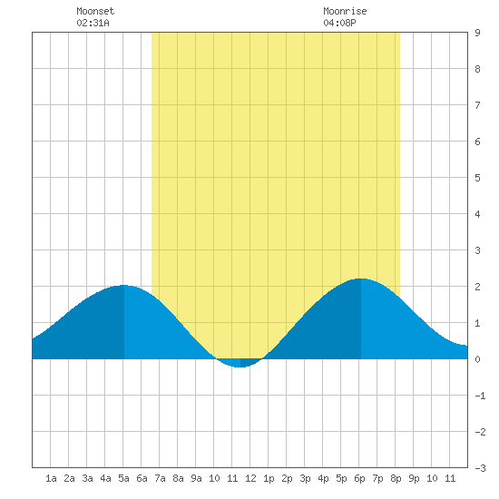 Rock Harbor tide chart for Saturday, July 9, 2022