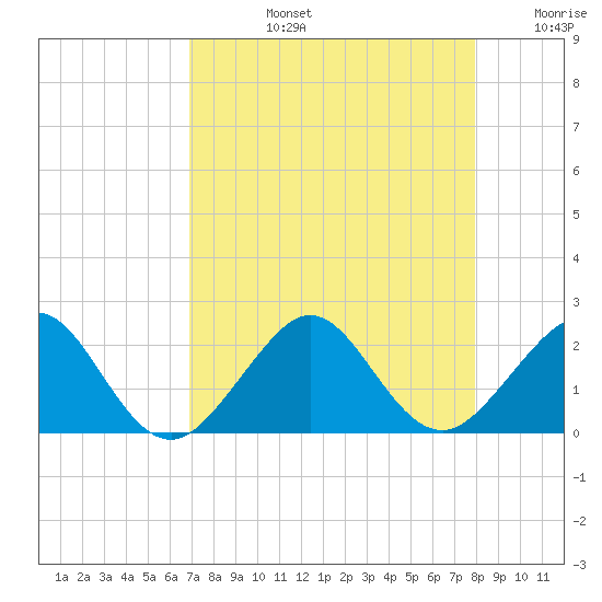 Rock Harbor tide chart for Monday, August 15, 2022