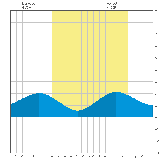 Rock Harbor tide chart for Sunday, August 21, 2022