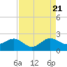 Rock Harbor tide chart for Sunday, August 21, 2022