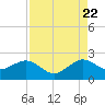 Rock Harbor tide chart for Monday, August 22, 2022