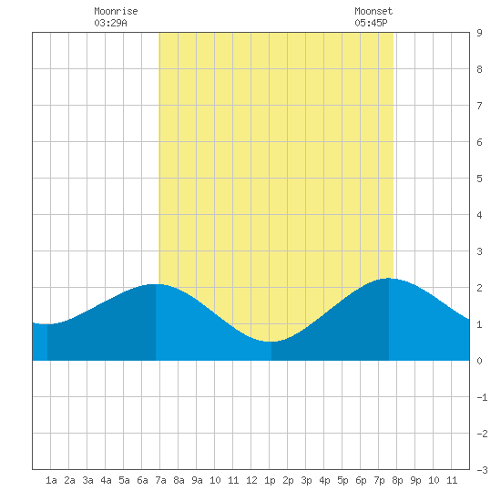 Rock Harbor tide chart for Tuesday, August 23, 2022