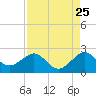 Rock Harbor tide chart for Thursday, August 25, 2022