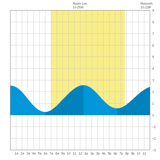 Rock Harbor tide chart for Wednesday, August 31, 2022