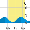 Rock Harbor tide chart for Saturday, August 6, 2022