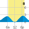 Rock Harbor tide chart for Monday, August 8, 2022