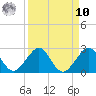 Rock Harbor tide chart for Saturday, September 10, 2022