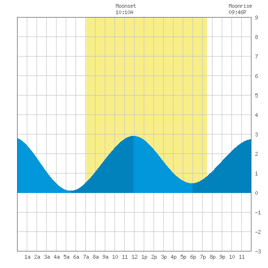 Rock Harbor tide chart for Tuesday, September 13, 2022