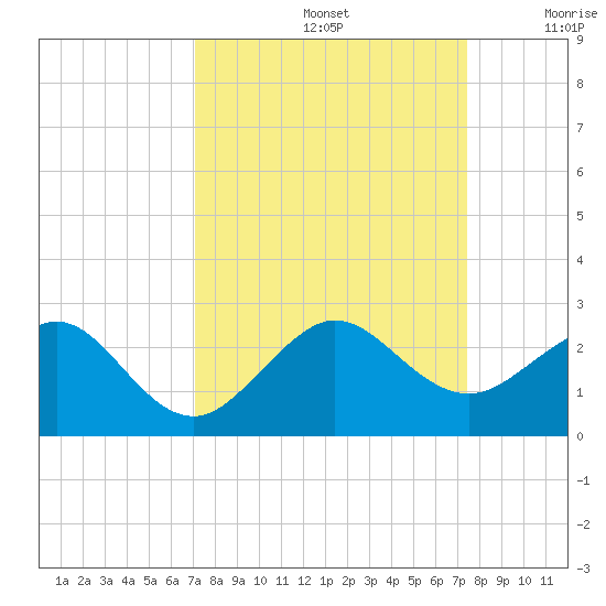 Rock Harbor tide chart for Thursday, September 15, 2022