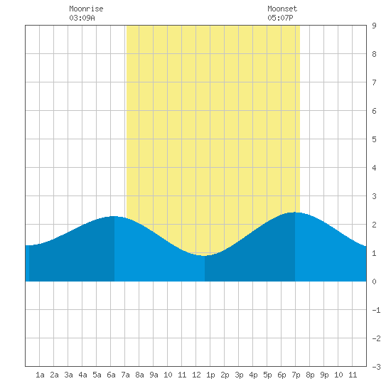 Rock Harbor tide chart for Wednesday, September 21, 2022