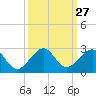 Rock Harbor tide chart for Tuesday, September 27, 2022