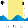 Rock Harbor tide chart for Saturday, September 3, 2022