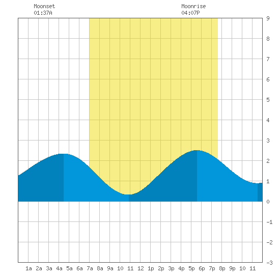 Rock Harbor tide chart for Monday, September 5, 2022