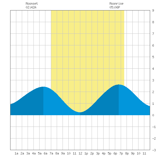 Rock Harbor tide chart for Tuesday, September 6, 2022