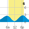 Rock Harbor tide chart for Tuesday, September 6, 2022