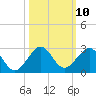 Rock Harbor tide chart for Monday, October 10, 2022